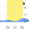 Tide chart for Puerto Rico, Mayaguez, Puerto Rico on 2025/06/8