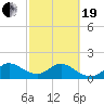 Tide chart for Mayan Lake, Florida on 2021/02/19