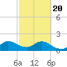 Tide chart for Mayan Lake, Florida on 2021/02/20