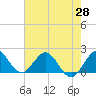 Tide chart for Mayan Lake, Florida on 2021/05/28