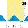 Tide chart for Mayan Lake, Florida on 2021/05/29