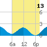 Tide chart for Mayan Lake, Florida on 2021/06/13