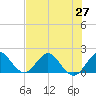 Tide chart for Mayan Lake, Florida on 2021/06/27