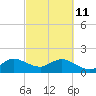 Tide chart for Mayan Lake, Florida on 2022/03/11