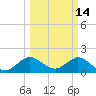 Tide chart for Mayan Lake, Florida on 2022/03/14