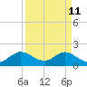Tide chart for Mayan Lake, Florida on 2022/04/11