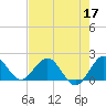Tide chart for Mayan Lake, Florida on 2022/05/17