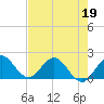 Tide chart for Mayan Lake, Florida on 2022/05/19