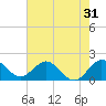 Tide chart for Mayan Lake, Florida on 2022/05/31
