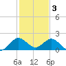 Tide chart for Mayan Lake, Florida on 2023/01/3
