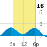 Tide chart for Mayan Lake, Florida on 2023/02/16