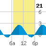 Tide chart for Mayan Lake, Florida on 2023/02/21