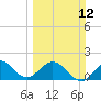 Tide chart for Mayan Lake, Florida on 2023/03/12