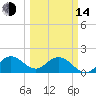 Tide chart for Mayan Lake, Florida on 2023/03/14
