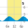 Tide chart for Mayan Lake, Florida on 2023/03/5