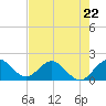 Tide chart for Mayan Lake, Florida on 2023/05/22