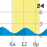 Tide chart for Mayan Lake, Florida on 2023/05/24