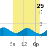 Tide chart for Mayan Lake, Florida on 2023/05/25