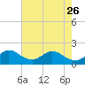 Tide chart for Mayan Lake, Florida on 2023/05/26