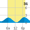 Tide chart for Mayan Lake, Florida on 2023/05/31
