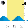 Tide chart for Mayan Lake, Florida on 2023/06/10