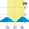 Tide chart for Mayan Lake, Florida on 2023/06/29