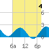 Tide chart for Mayan Lake, Florida on 2023/06/4