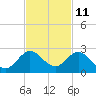 Tide chart for Mayan Lake, Florida on 2023/11/11