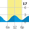 Tide chart for Mayan Lake, Florida on 2023/11/17