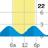 Tide chart for Mayan Lake, Florida on 2023/11/22