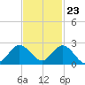 Tide chart for Mayan Lake, Florida on 2023/11/23