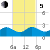 Tide chart for Mayan Lake, Florida on 2023/11/5