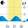 Tide chart for Mayan Lake, Florida on 2024/01/17