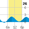 Tide chart for Mayan Lake, Florida on 2024/01/26
