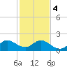 Tide chart for Mayan Lake, Florida on 2024/01/4