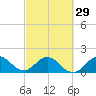 Tide chart for Mayan Lake, Florida on 2024/02/29