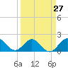 Tide chart for Mayan Lake, Florida on 2024/03/27