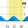 Tide chart for Mayan Lake, Florida on 2024/03/28