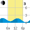 Tide chart for Mayan Lake, Florida on 2024/03/3