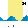 Tide chart for Mayan Lake, Florida on 2024/04/24