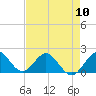 Tide chart for Mayan Lake, Florida on 2024/05/10