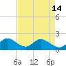 Tide chart for Mayan Lake, Florida on 2024/05/14