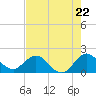 Tide chart for Mayan Lake, Florida on 2024/05/22