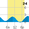 Tide chart for Mayan Lake, Florida on 2024/05/24