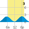Tide chart for Mayan Lake, Florida on 2024/05/3