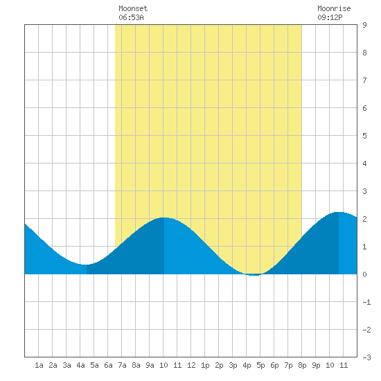 Tide chart for Mayan Lake on 2025/05/13