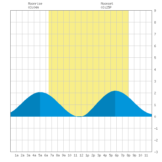 Tide chart for Mayan Lake on 2025/05/22