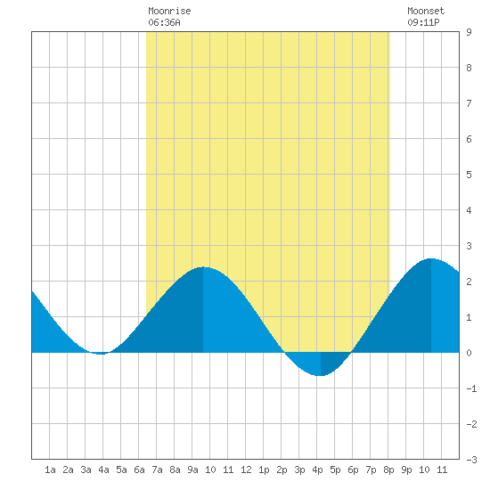 Tide chart for Mayan Lake on 2025/05/27