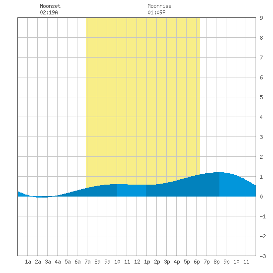 Tide Chart for 2021/02/21