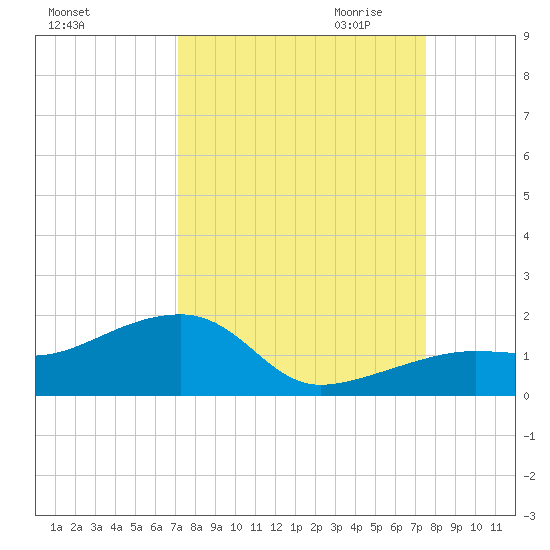 Tide Chart for 2021/09/14